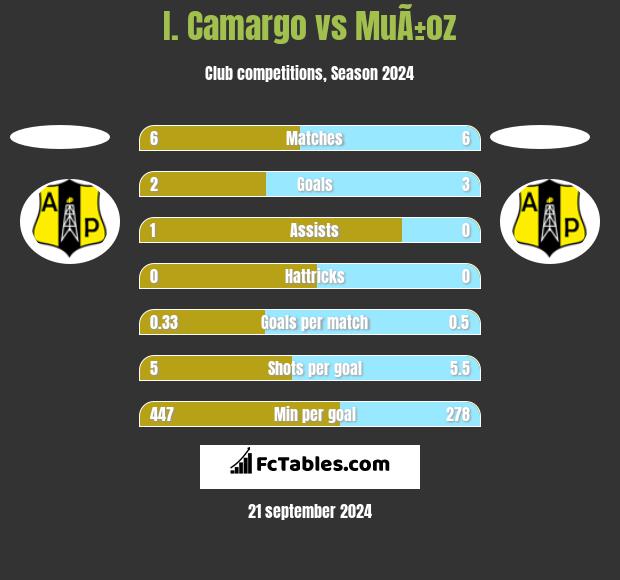 I. Camargo vs MuÃ±oz h2h player stats