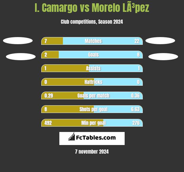 I. Camargo vs Morelo LÃ³pez h2h player stats