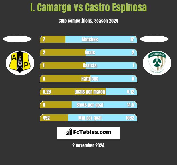 I. Camargo vs Castro Espinosa h2h player stats