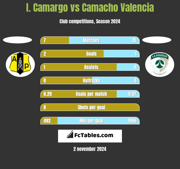 I. Camargo vs Camacho Valencia h2h player stats