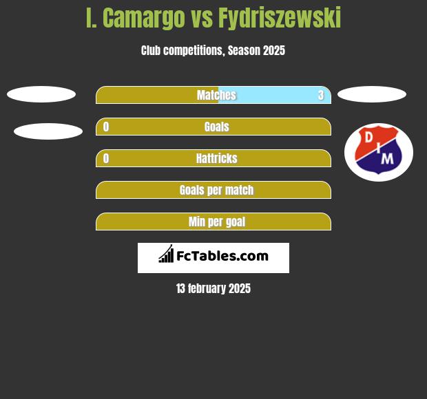 I. Camargo vs Fydriszewski h2h player stats