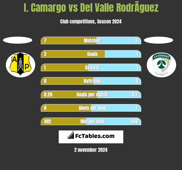 I. Camargo vs Del Valle RodrÃ­guez h2h player stats