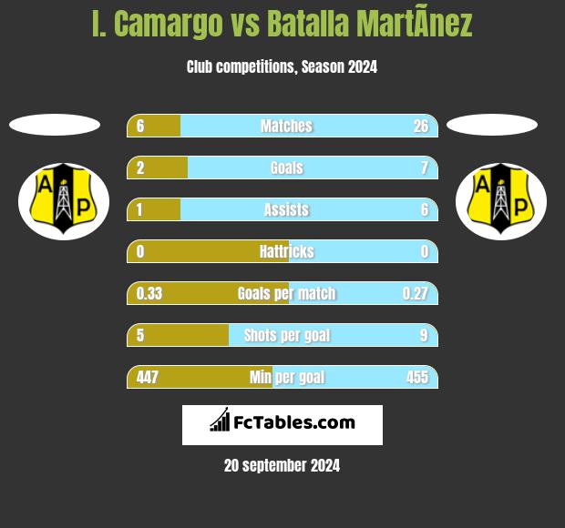 I. Camargo vs Batalla MartÃ­nez h2h player stats