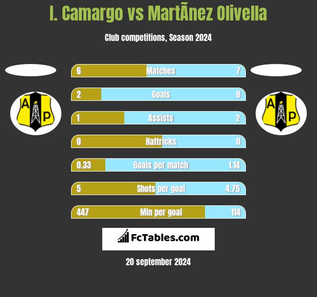 I. Camargo vs MartÃ­nez Olivella h2h player stats