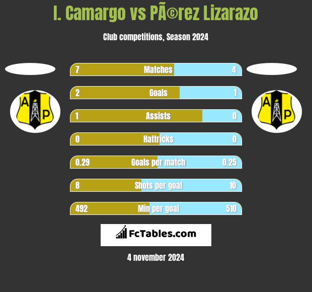 I. Camargo vs PÃ©rez Lizarazo h2h player stats