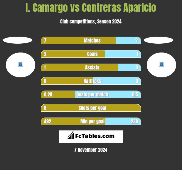 I. Camargo vs Contreras Aparicio h2h player stats