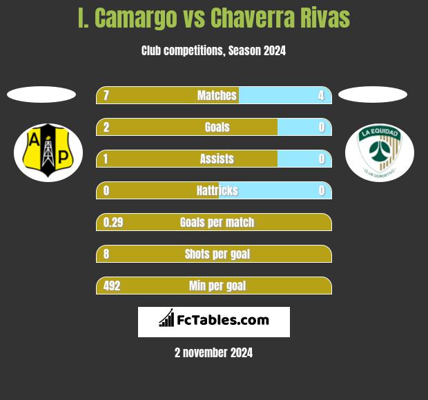 I. Camargo vs Chaverra Rivas h2h player stats