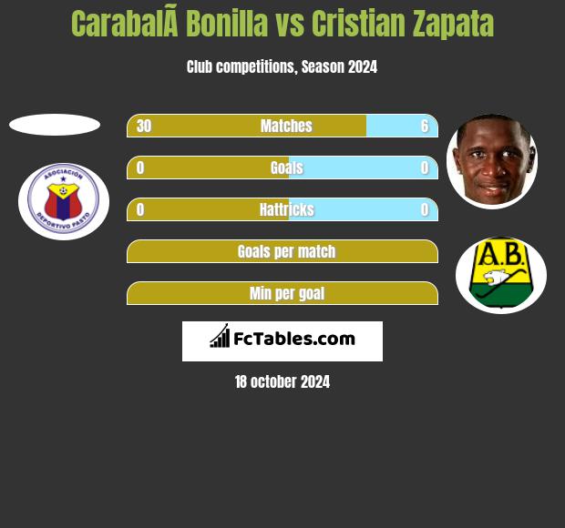 CarabalÃ­ Bonilla vs Cristian Zapata h2h player stats