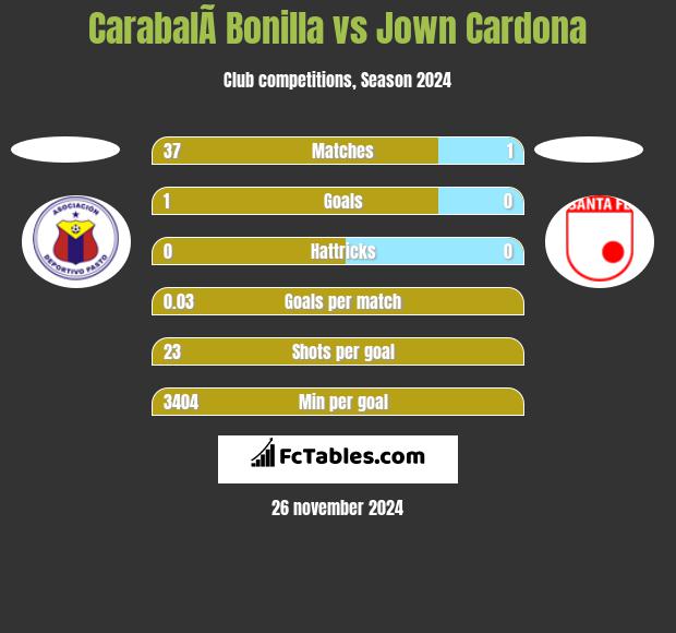 CarabalÃ­ Bonilla vs Jown Cardona h2h player stats