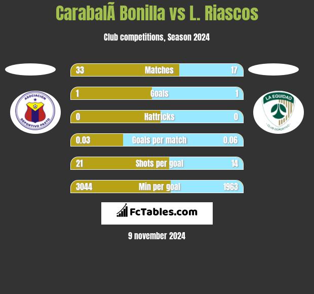 CarabalÃ­ Bonilla vs L. Riascos h2h player stats