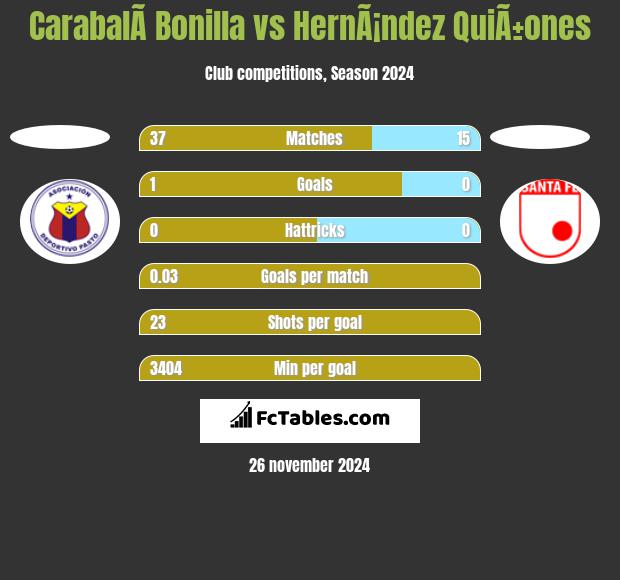 CarabalÃ­ Bonilla vs HernÃ¡ndez QuiÃ±ones h2h player stats