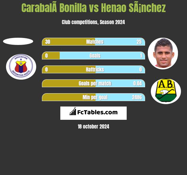 CarabalÃ­ Bonilla vs Henao SÃ¡nchez h2h player stats