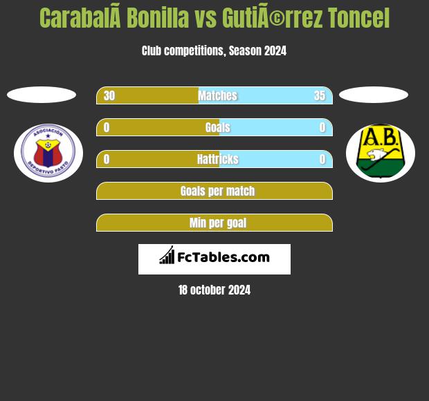 CarabalÃ­ Bonilla vs GutiÃ©rrez Toncel h2h player stats