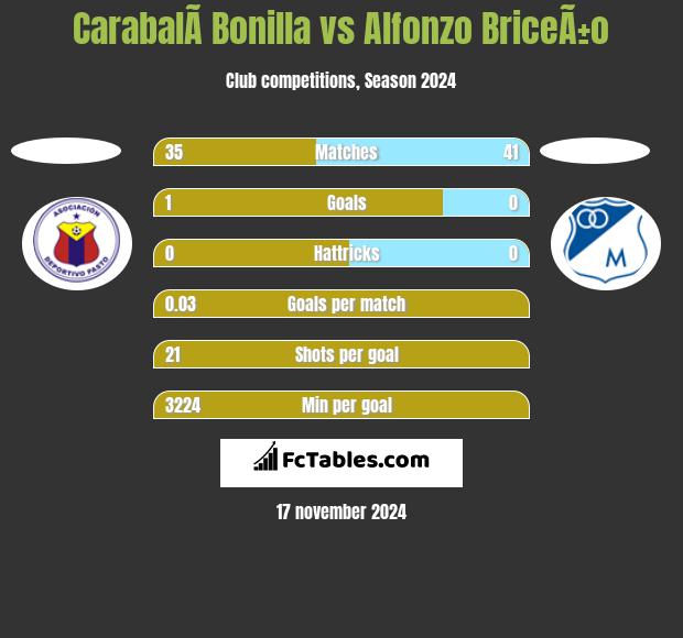 CarabalÃ­ Bonilla vs Alfonzo BriceÃ±o h2h player stats