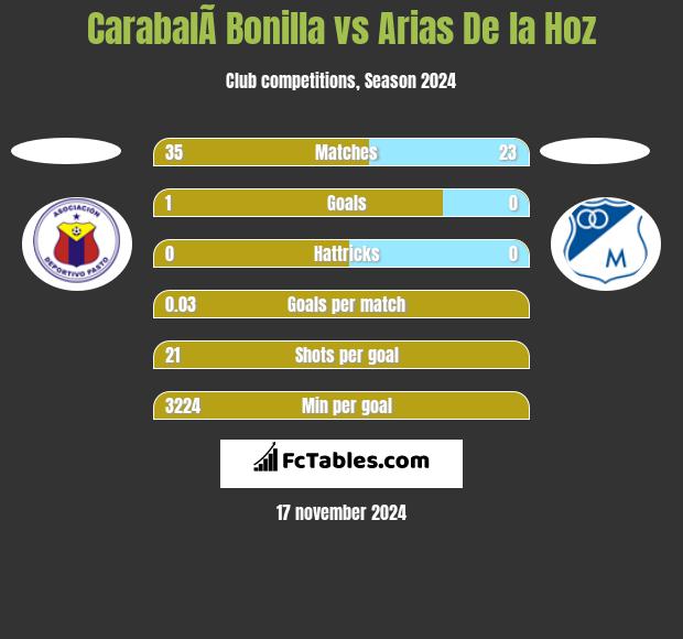 CarabalÃ­ Bonilla vs Arias De la Hoz h2h player stats