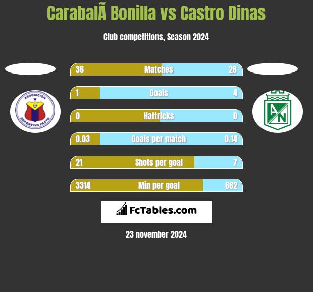 CarabalÃ­ Bonilla vs Castro Dinas h2h player stats