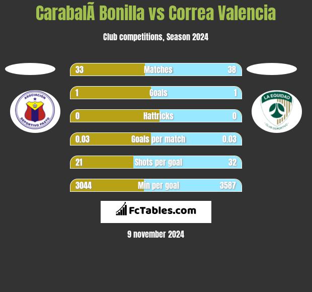 CarabalÃ­ Bonilla vs Correa Valencia h2h player stats