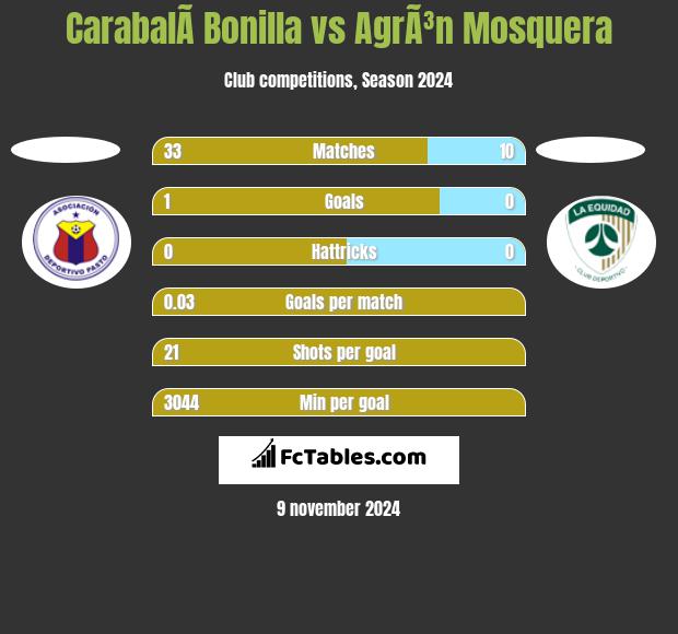 CarabalÃ­ Bonilla vs AgrÃ³n Mosquera h2h player stats