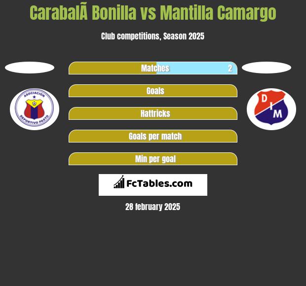 CarabalÃ­ Bonilla vs Mantilla Camargo h2h player stats