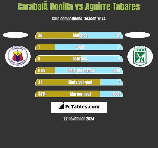 CarabalÃ­ Bonilla vs Aguirre Tabares h2h player stats