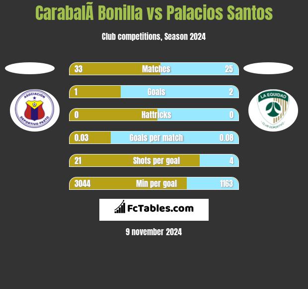 CarabalÃ­ Bonilla vs Palacios Santos h2h player stats