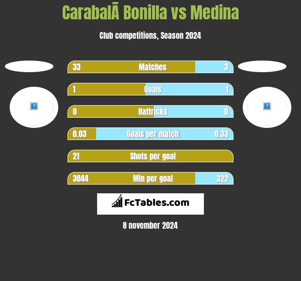 CarabalÃ­ Bonilla vs Medina h2h player stats