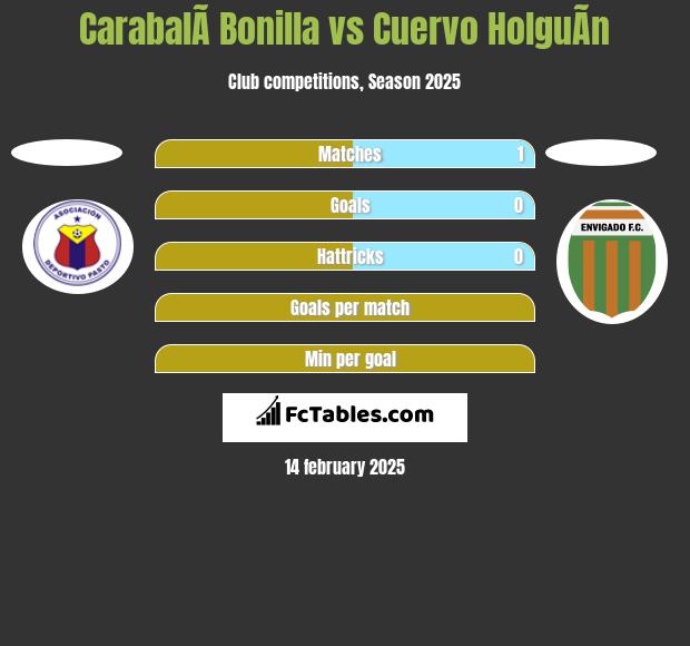 CarabalÃ­ Bonilla vs Cuervo HolguÃ­n h2h player stats