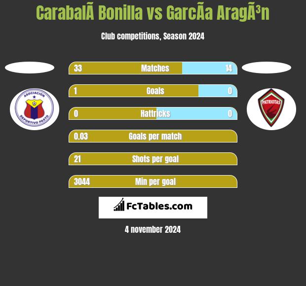 CarabalÃ­ Bonilla vs GarcÃ­a AragÃ³n h2h player stats