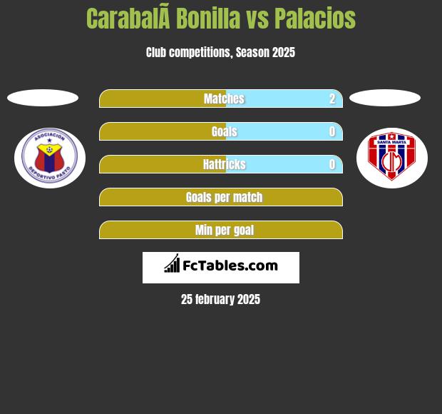 CarabalÃ­ Bonilla vs Palacios h2h player stats