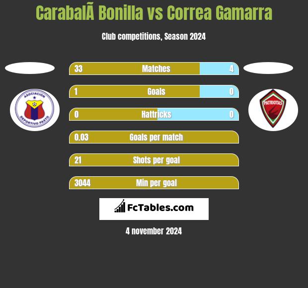 CarabalÃ­ Bonilla vs Correa Gamarra h2h player stats