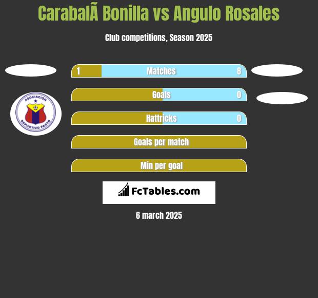 CarabalÃ­ Bonilla vs Angulo Rosales h2h player stats