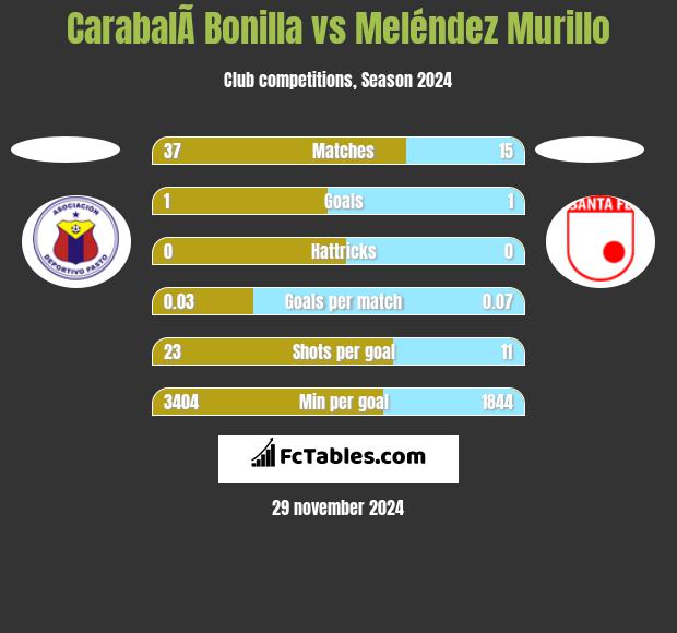 CarabalÃ­ Bonilla vs Meléndez Murillo h2h player stats