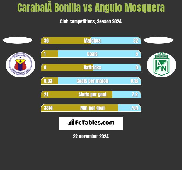 CarabalÃ­ Bonilla vs Angulo Mosquera h2h player stats