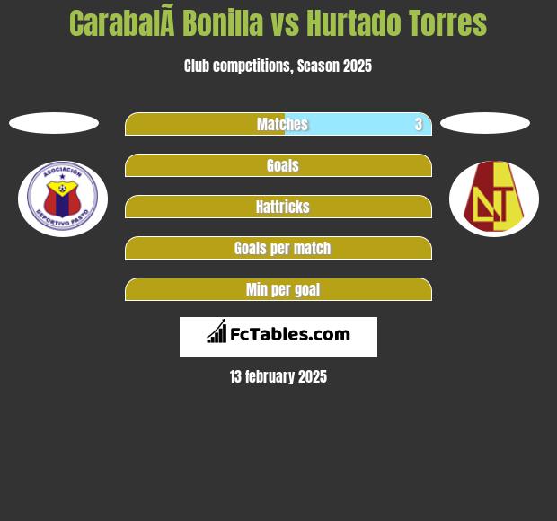 CarabalÃ­ Bonilla vs Hurtado Torres h2h player stats