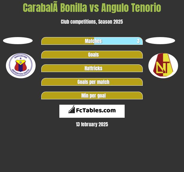 CarabalÃ­ Bonilla vs Angulo Tenorio h2h player stats