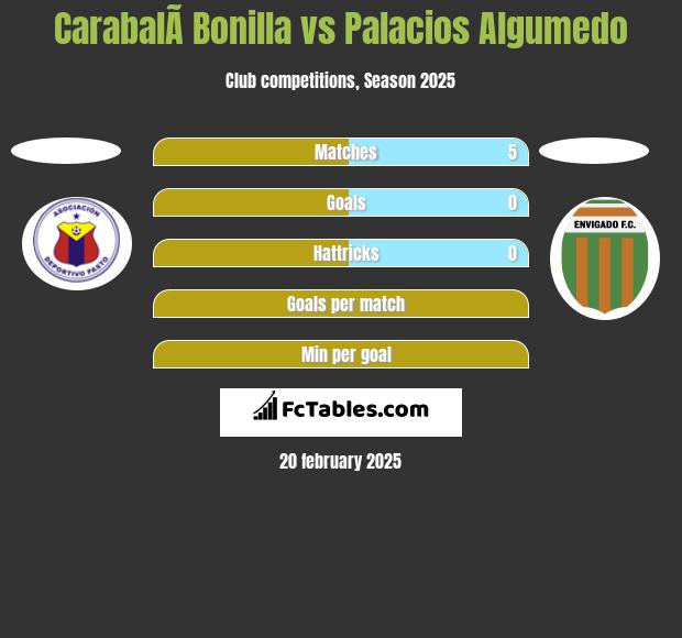 CarabalÃ­ Bonilla vs Palacios Algumedo h2h player stats