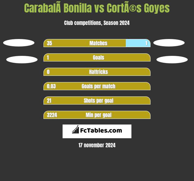 CarabalÃ­ Bonilla vs CortÃ©s Goyes h2h player stats