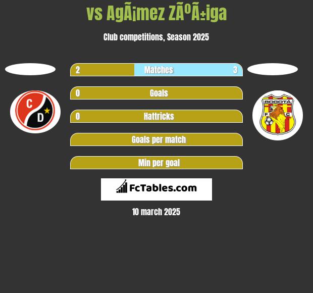  vs AgÃ¡mez ZÃºÃ±iga h2h player stats