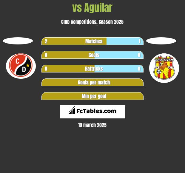  vs Aguilar h2h player stats