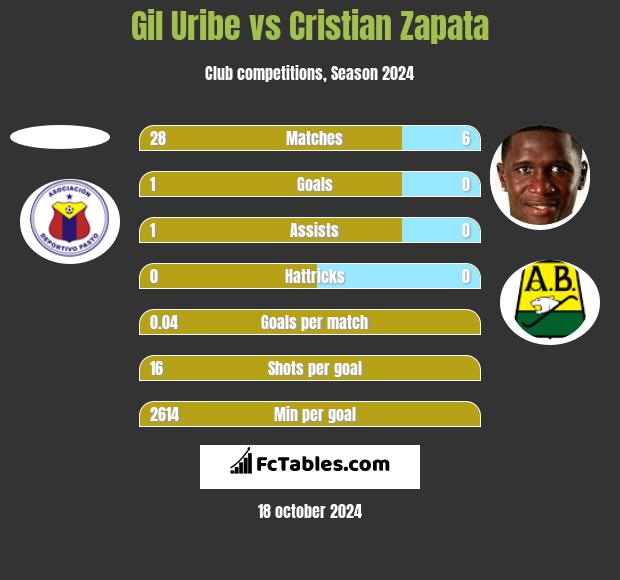 Gil Uribe vs Cristian Zapata h2h player stats