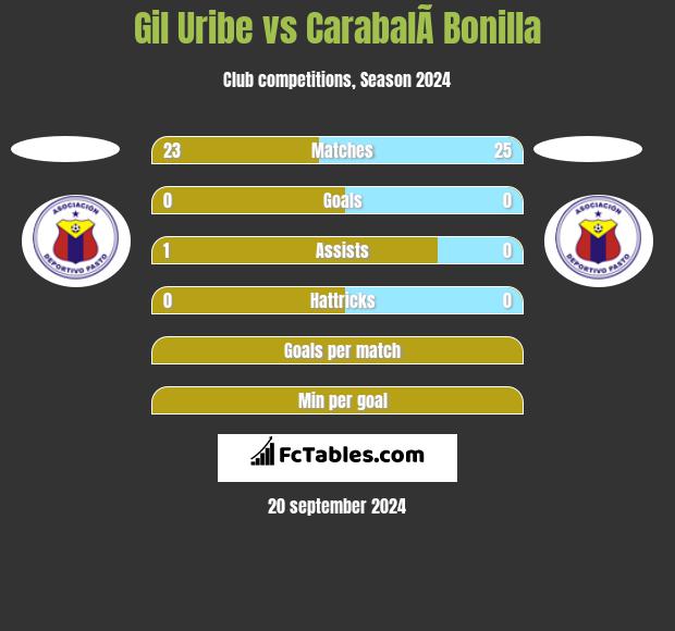 Gil Uribe vs CarabalÃ­ Bonilla h2h player stats