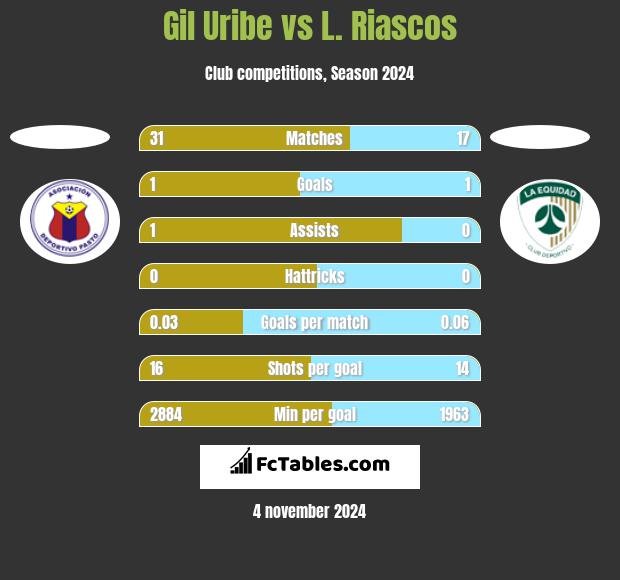 Gil Uribe vs L. Riascos h2h player stats