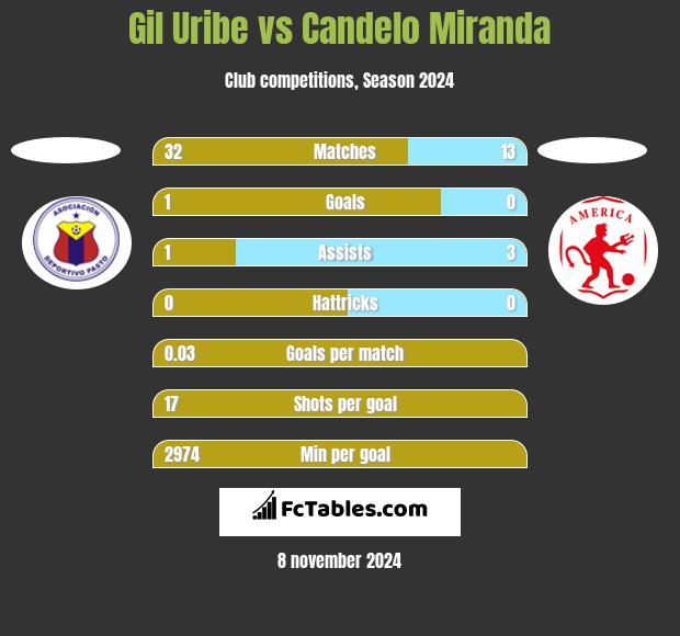 Gil Uribe vs Candelo Miranda h2h player stats