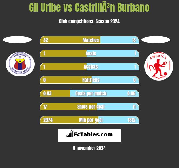 Gil Uribe vs CastrillÃ³n Burbano h2h player stats