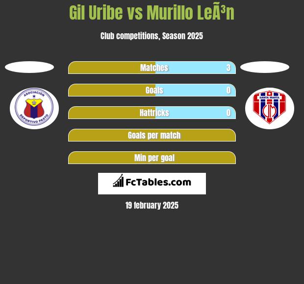 Gil Uribe vs Murillo LeÃ³n h2h player stats