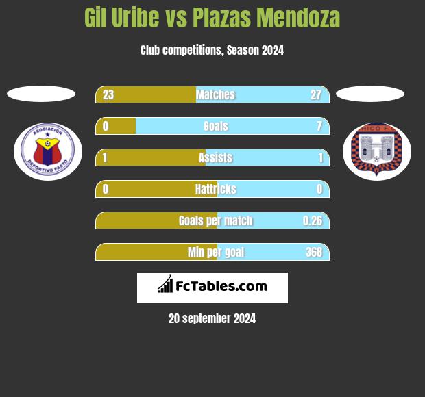 Gil Uribe vs Plazas Mendoza h2h player stats