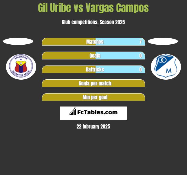 Gil Uribe vs Vargas Campos h2h player stats