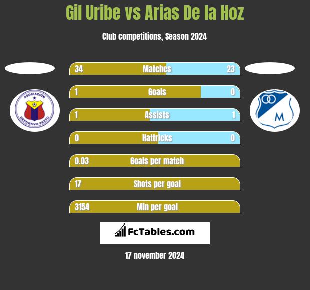 Gil Uribe vs Arias De la Hoz h2h player stats