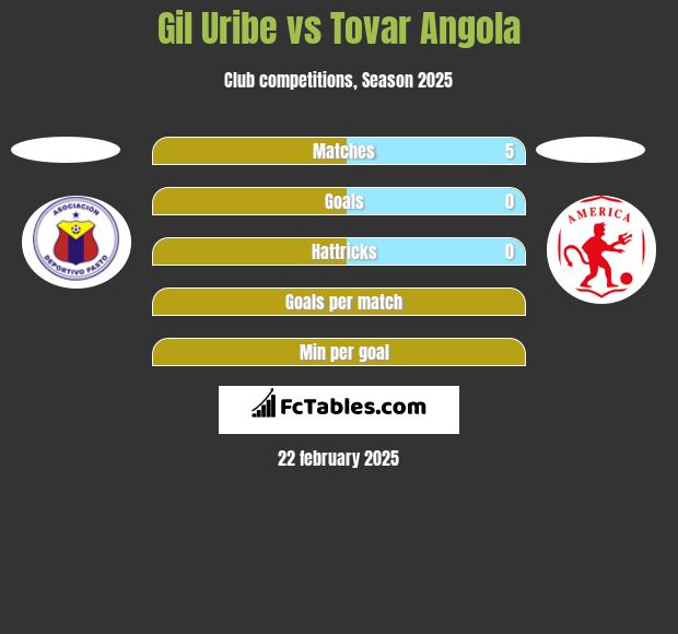 Gil Uribe vs Tovar Angola h2h player stats