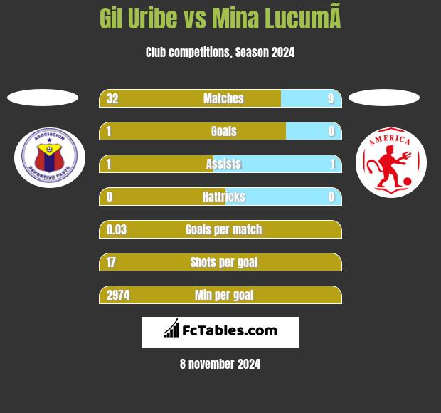 Gil Uribe vs Mina  LucumÃ­ h2h player stats